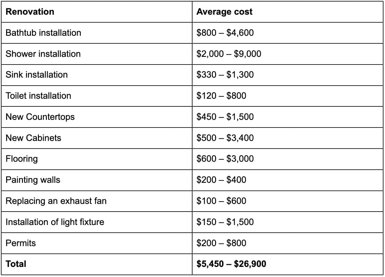 The Real Price Tag: How Much to Remodel Small Bathroom Projects ... The Real Price Tag: How Much to Remodel Small Bathroom Projects ...