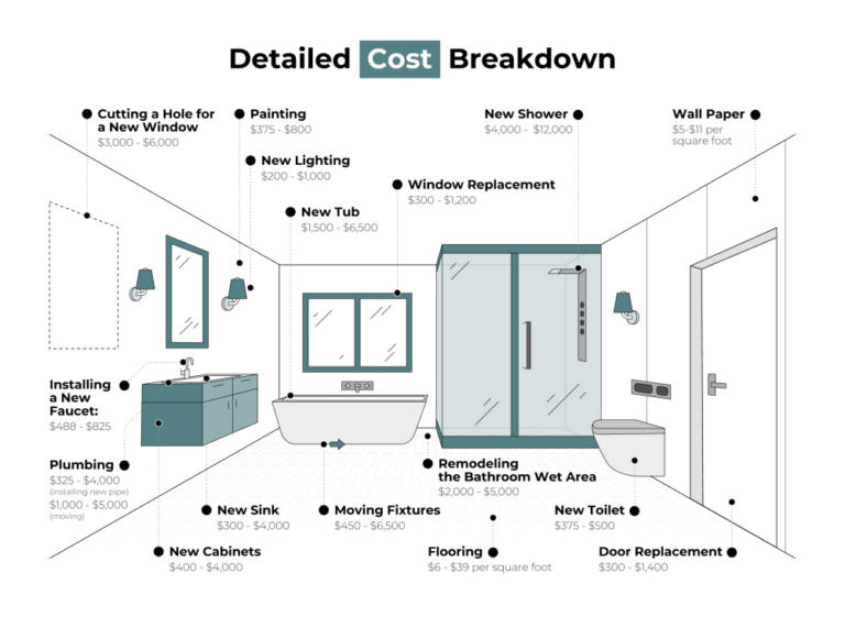 Average Bathroom Remodel Cost Breakdown